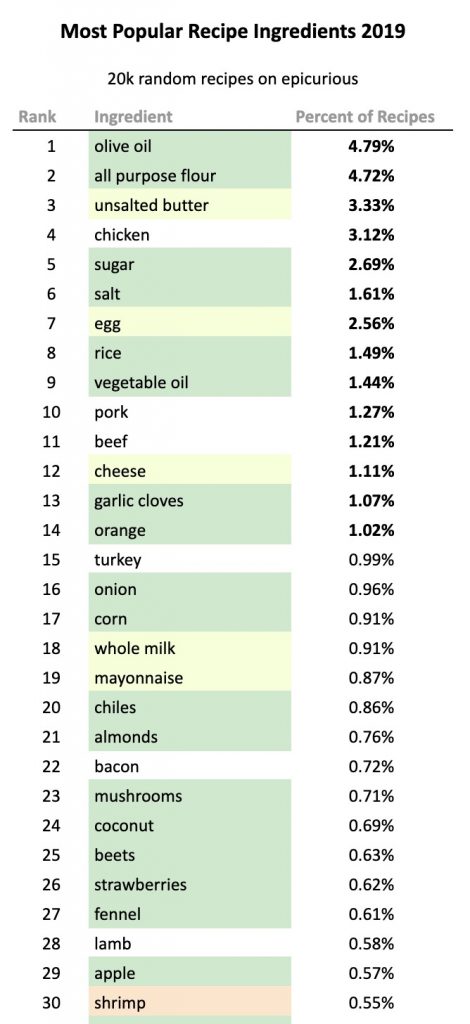 30 Most Popular Recipe Ingredients 2020 - Souper Sage Blog