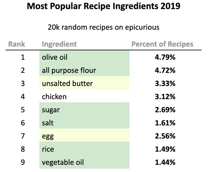 top 10 most popular ingredients in 2019 recipes short list
