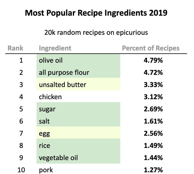 Most Popular Ingredients In Recipes Short 