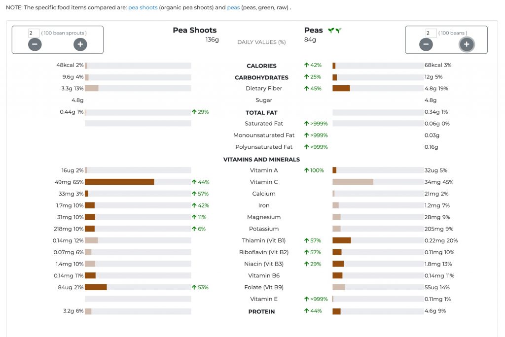 growing pea shoots nutrition peas vs shoots