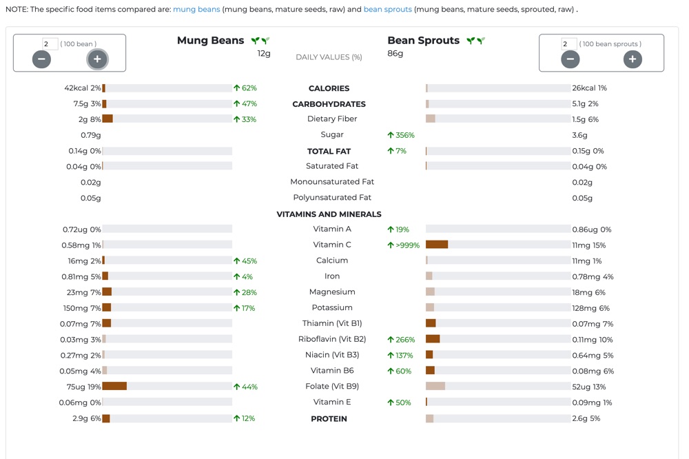 mung beans v.s mung bean sprouts nutrition comparison