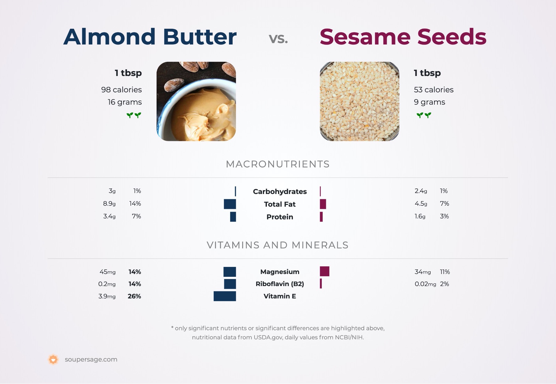 nutrition comparison of almond butter vs. sesame seeds