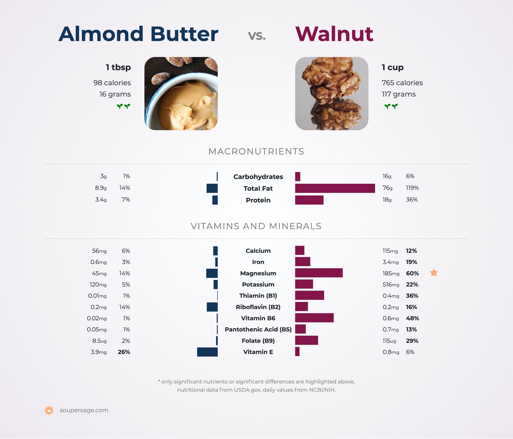 nutrition comparison of almond butter vs. walnut