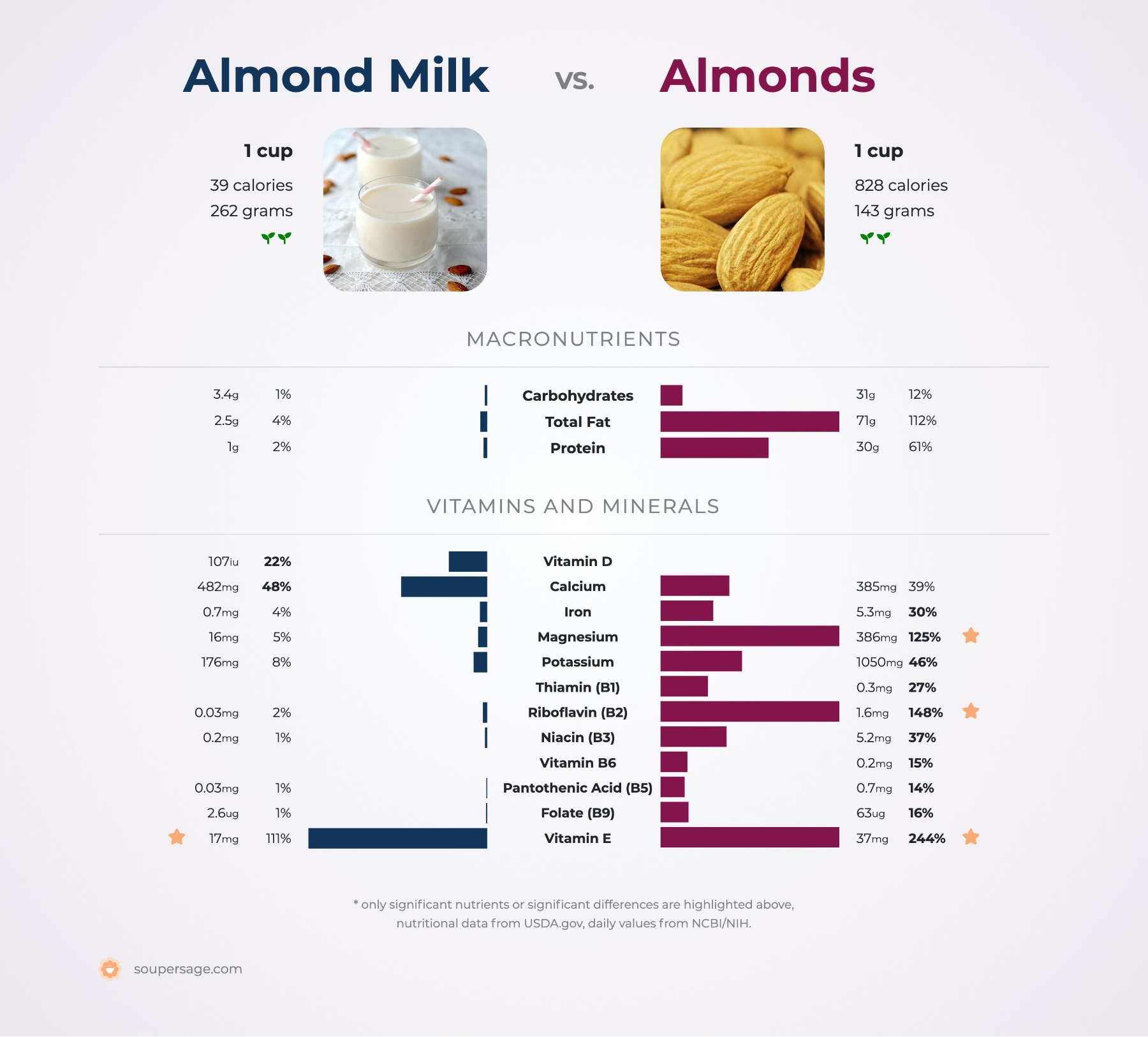 nutrition comparison of almond milk vs. almonds