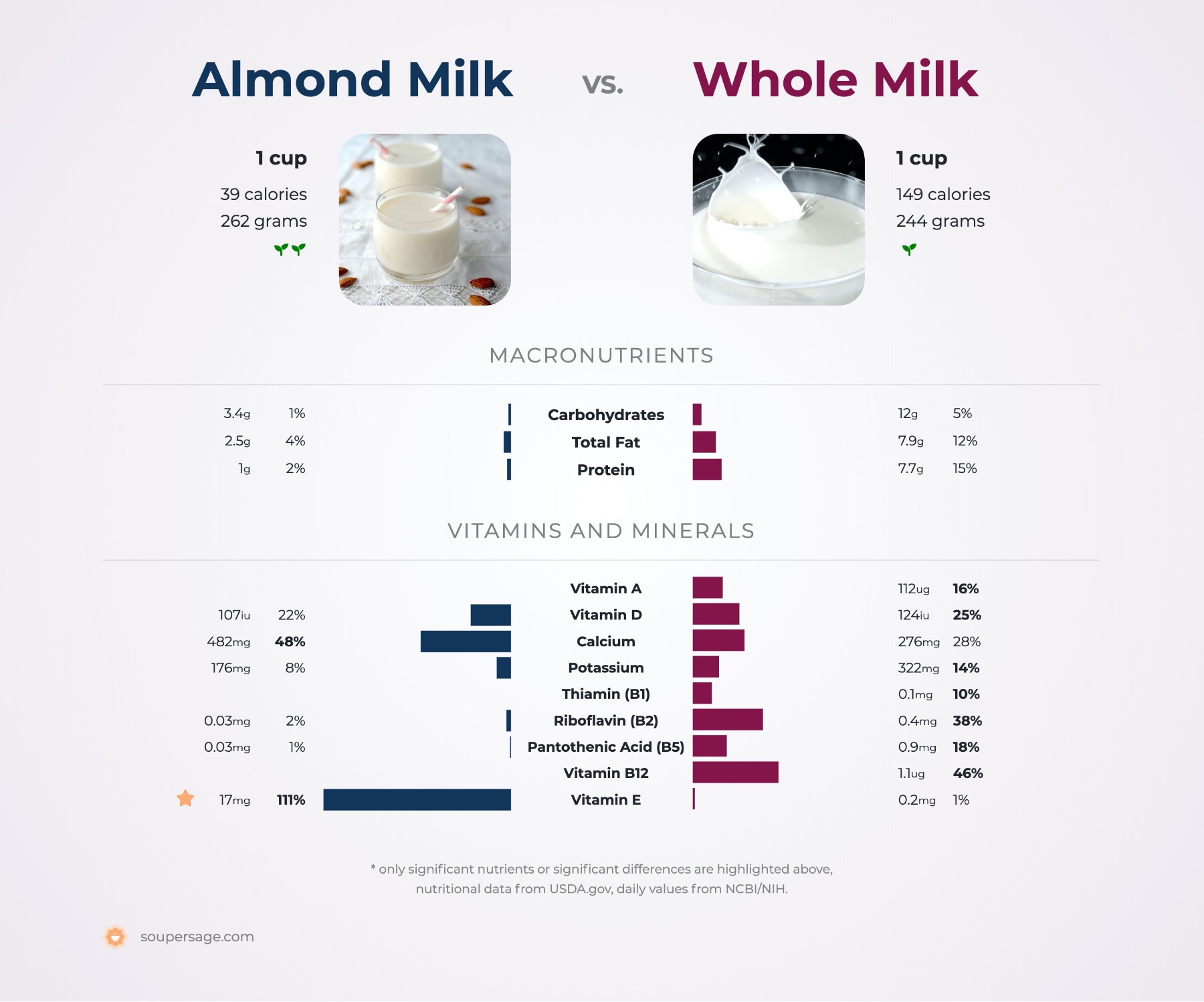 nutrition comparison of almond milk vs. whole milk