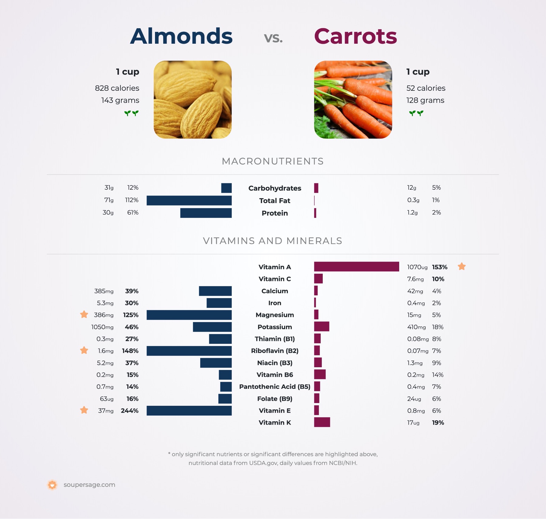 nutrition comparison of almonds vs. carrots