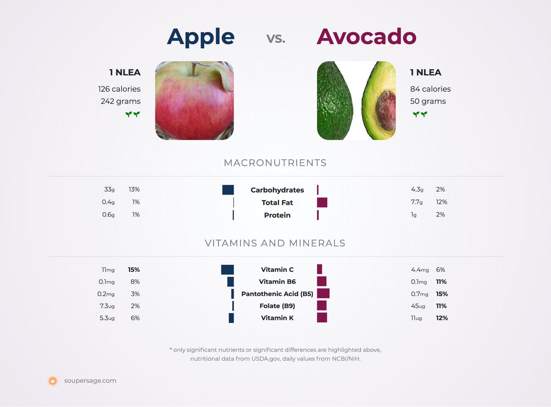 nutrition comparison of apple vs. avocado