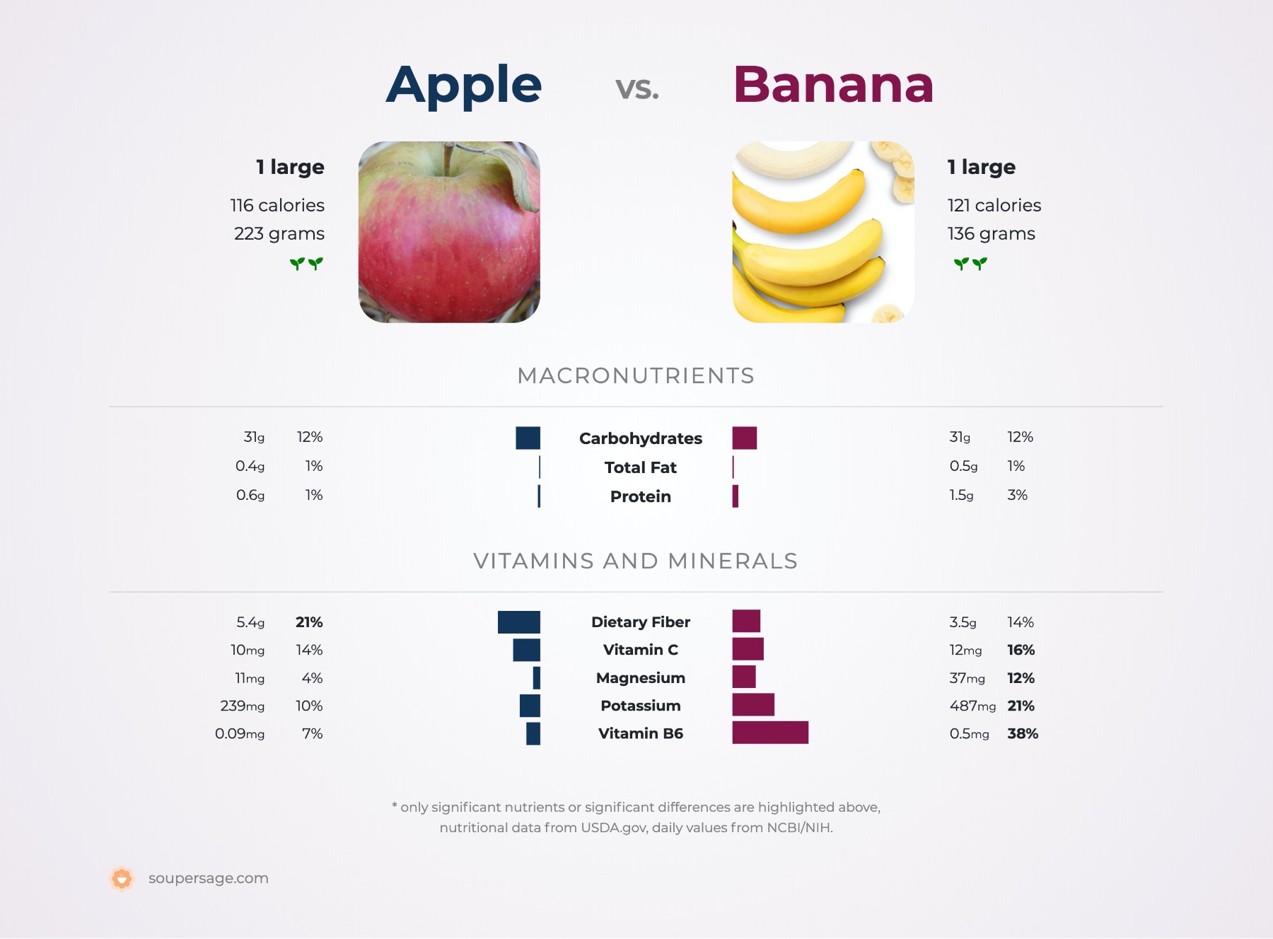 nutrition comparison of apple vs. banana