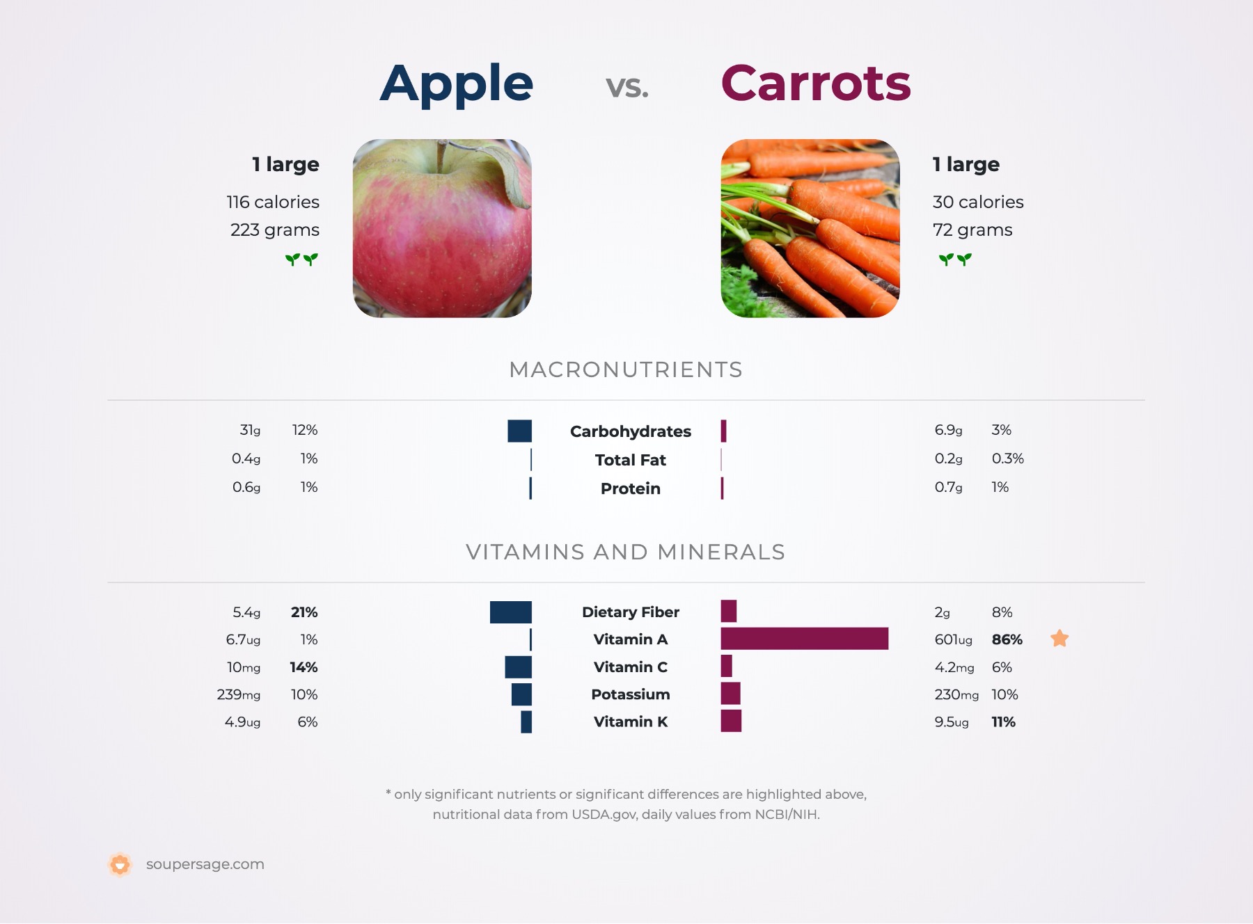 nutrition comparison of apple vs. carrots