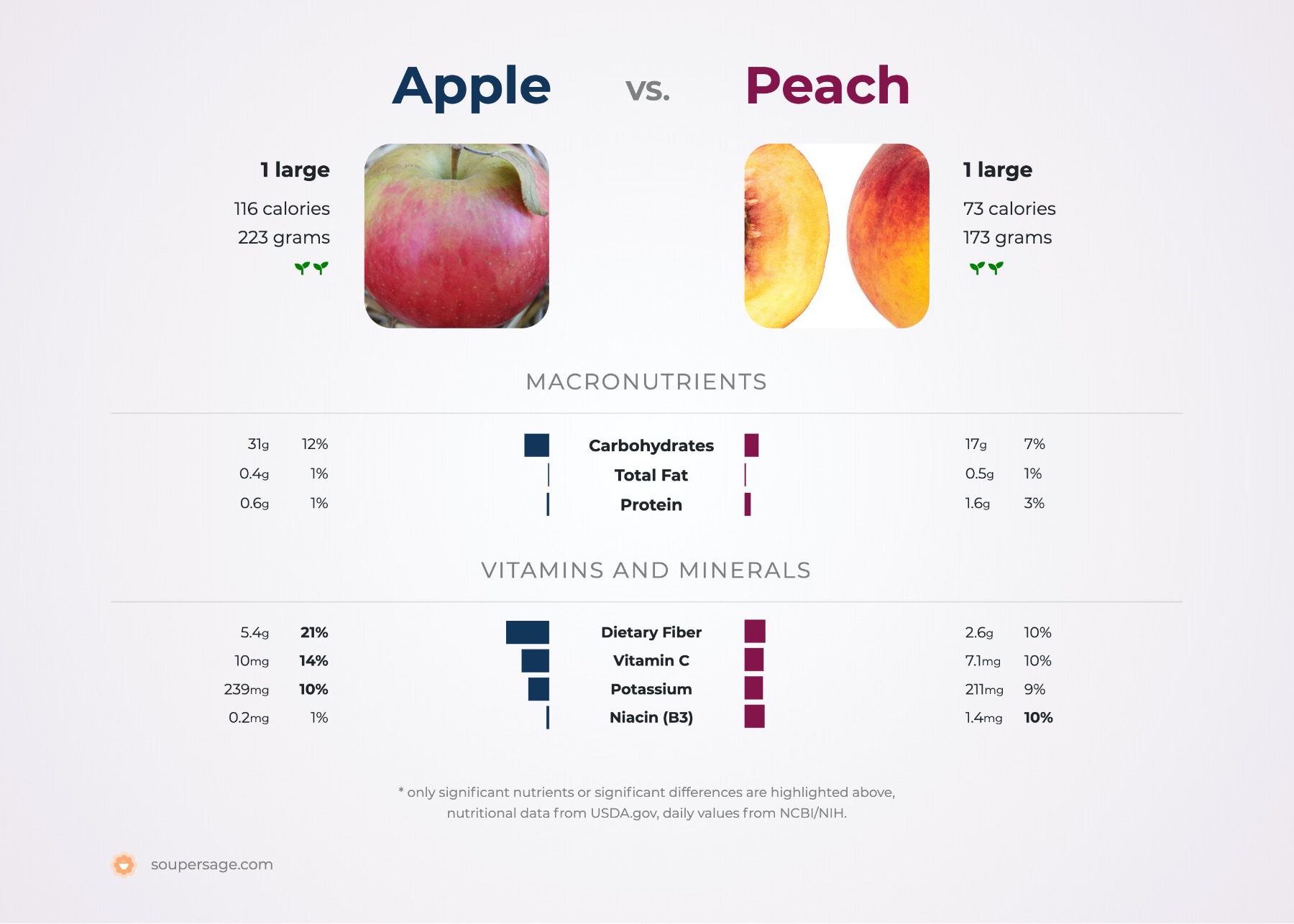 nutrition comparison of apple vs. peach