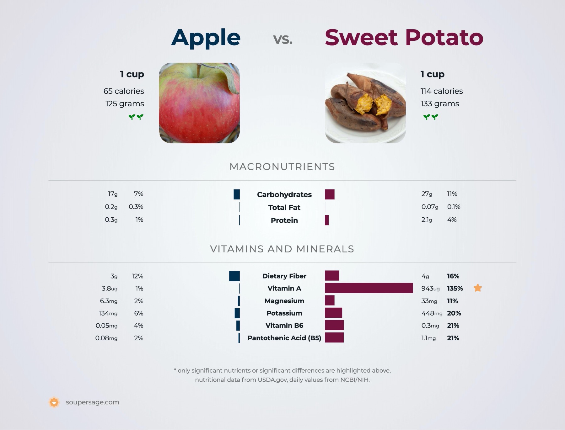 nutrition comparison of apple vs. sweet potatoes