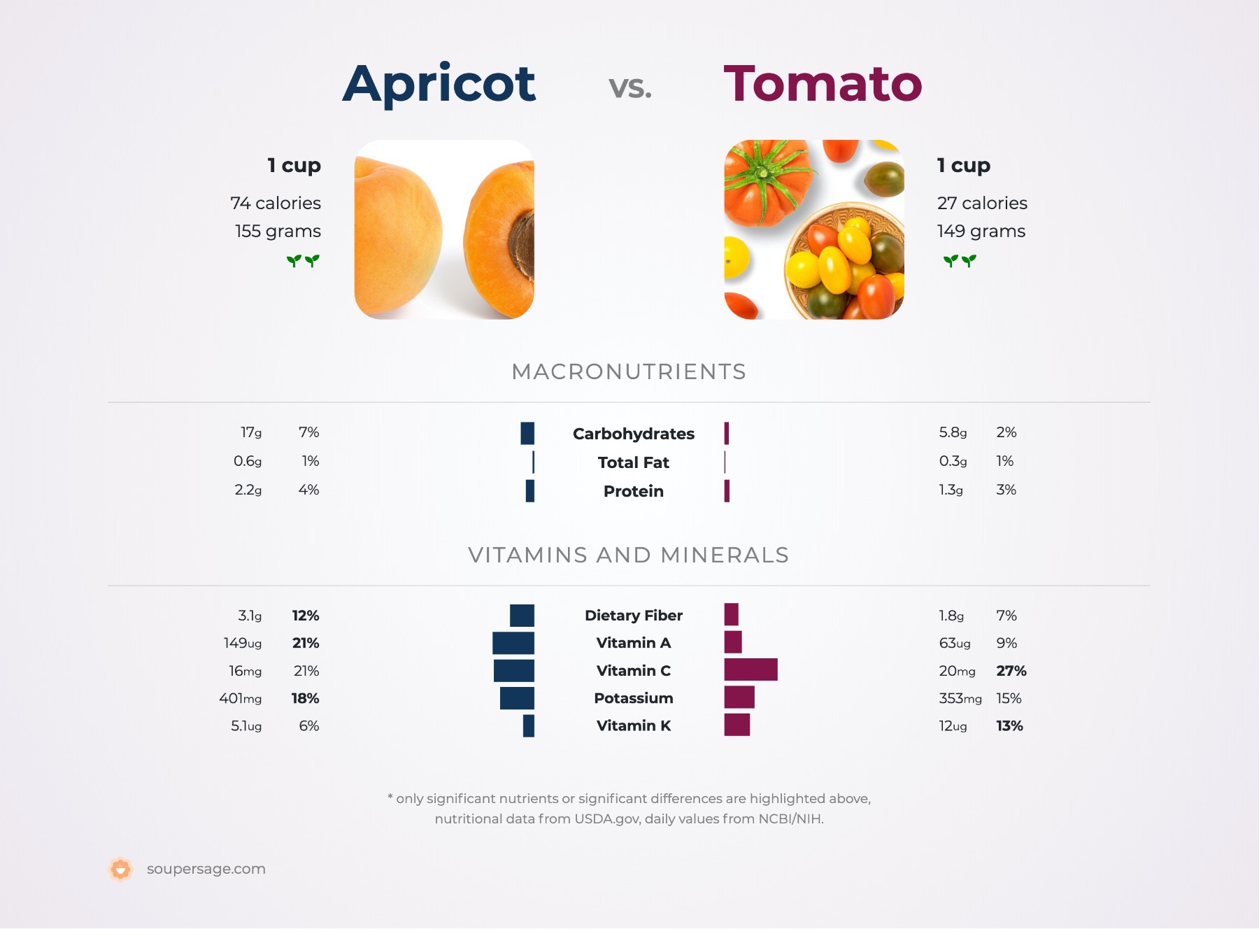 nutrition comparison of apricot vs. tomato