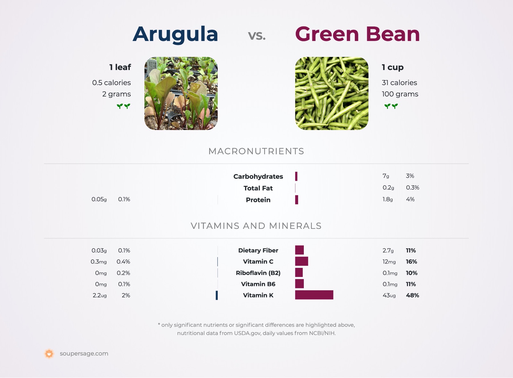 nutrition comparison of arugula vs. green bean