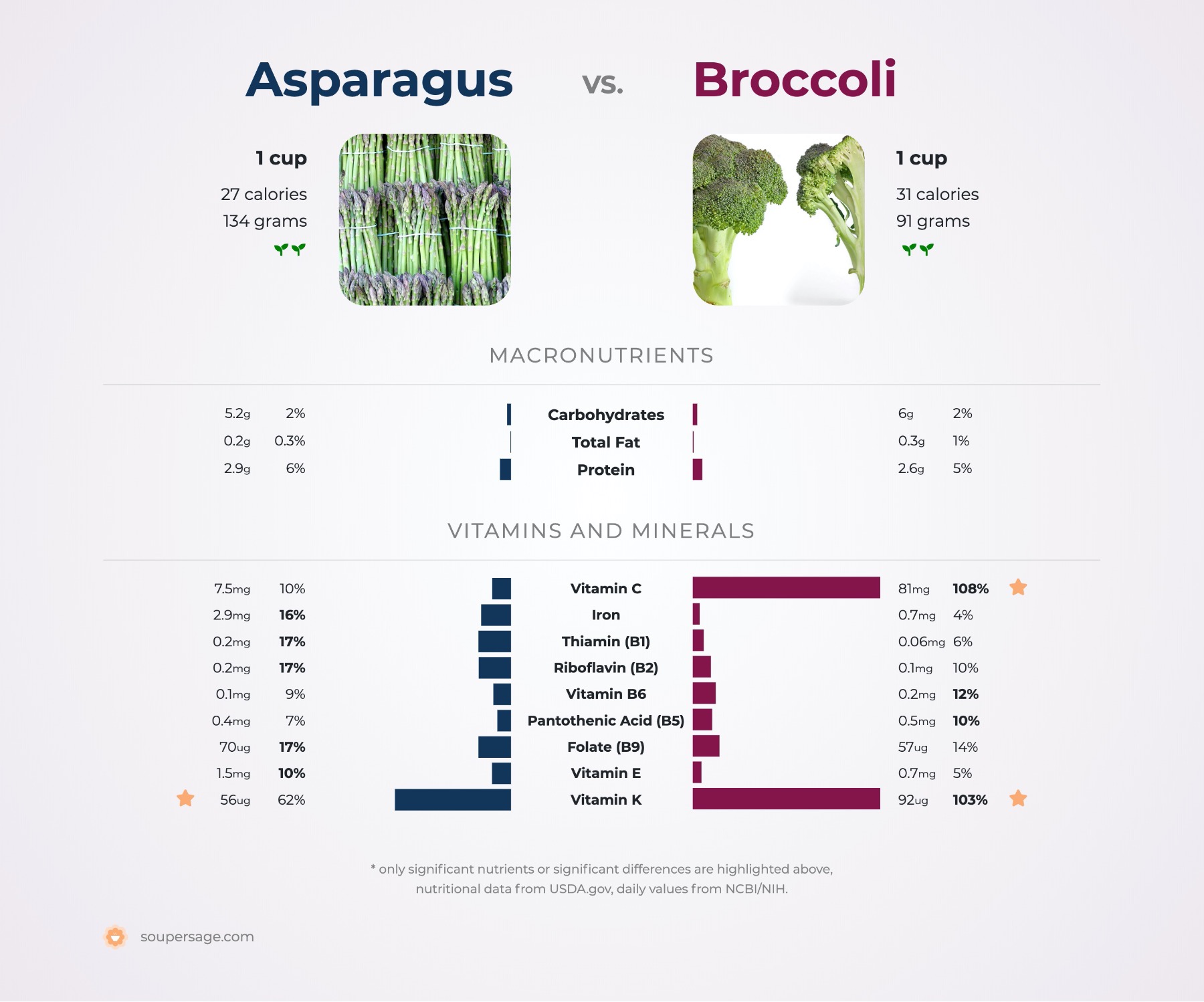 nutrition comparison of asparagus vs. broccoli