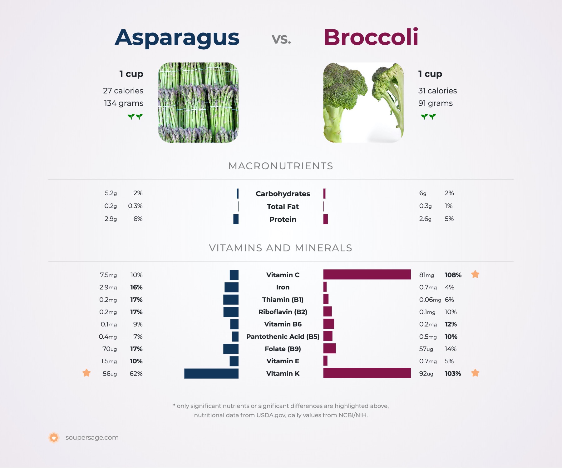 Broccoli Vs Asparagus: A Nutritional Comparison