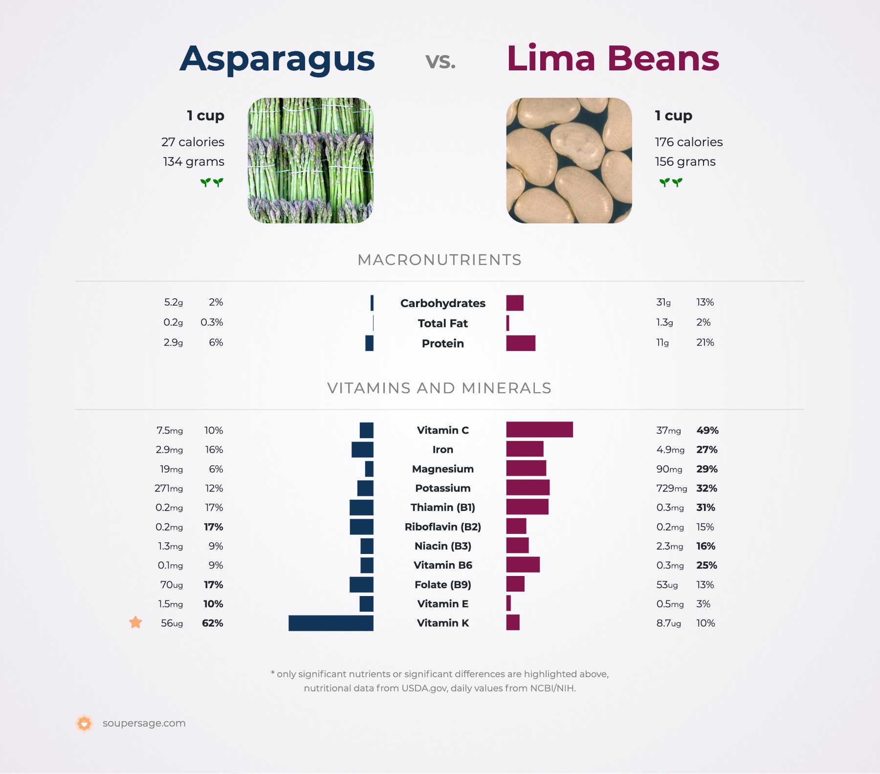 nutrition comparison of asparagus vs. lima beans