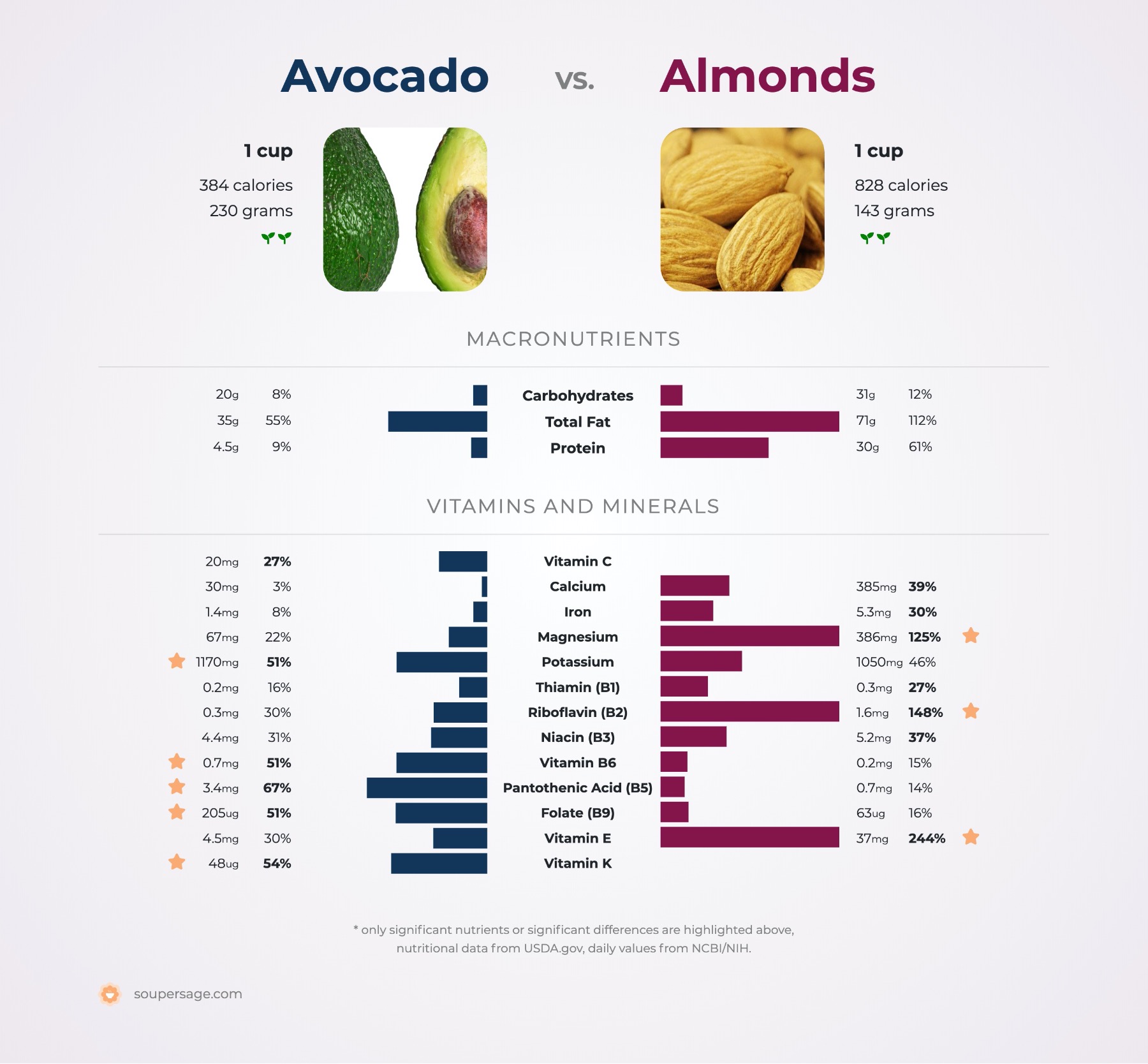 nutrition comparison of avocado vs. almonds