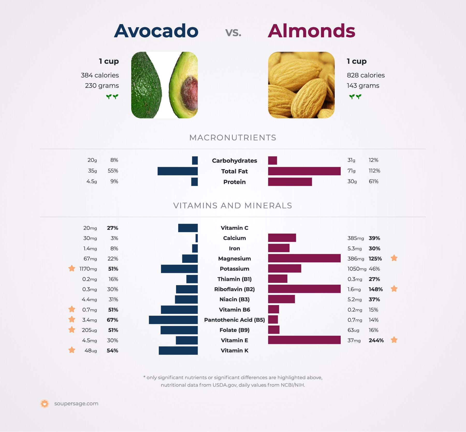 Какие жиры в авокадо. Avocado Calories. Авокадо сравнение. Авокадо и миндаль. Авокадо и масло сливочное сравнение.