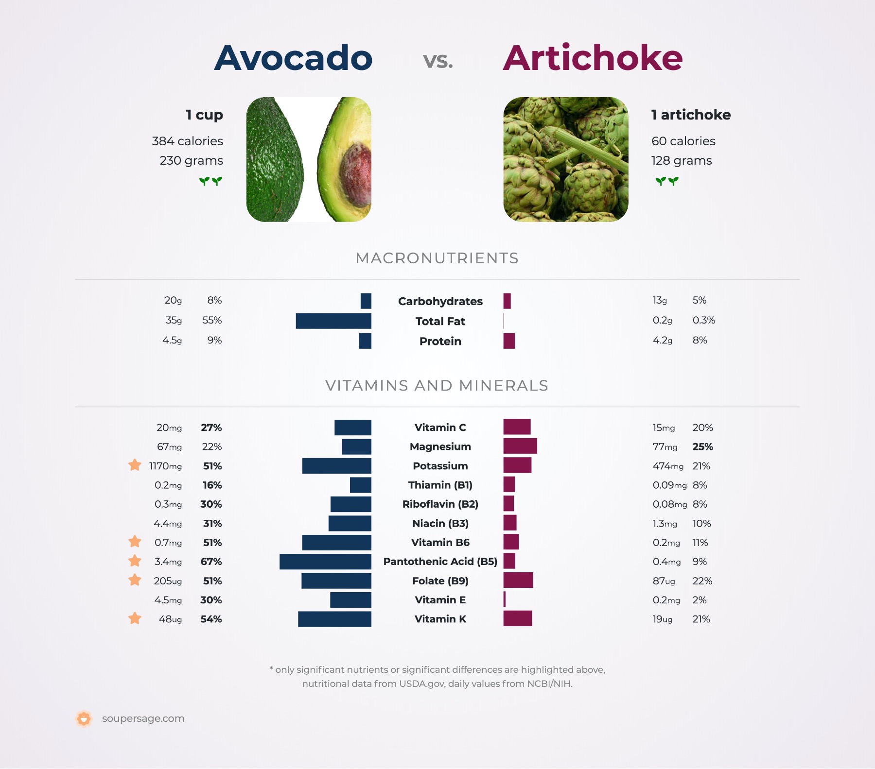 nutrition comparison of avocado vs. artichoke