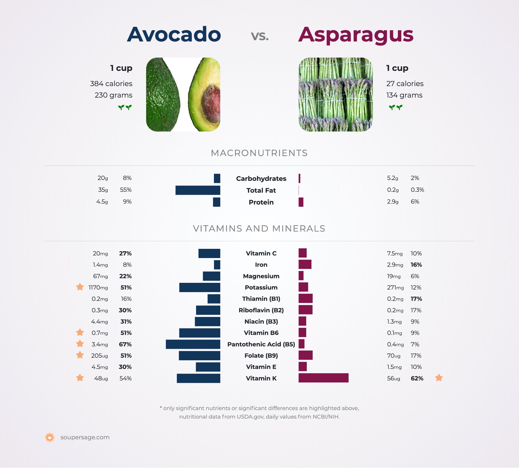 nutrition comparison of avocado vs. asparagus