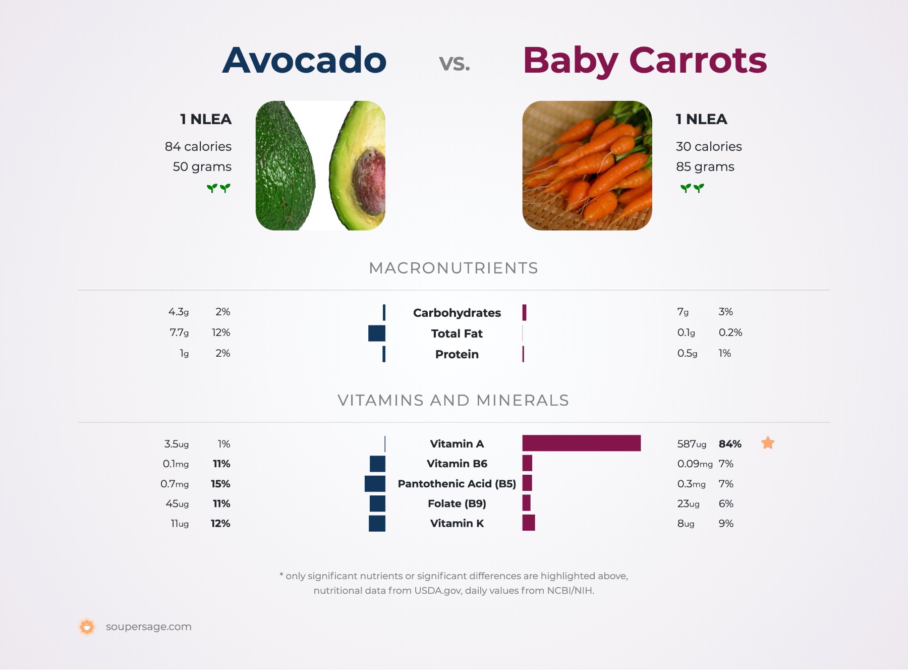 nutrition comparison of avocado vs. baby carrots