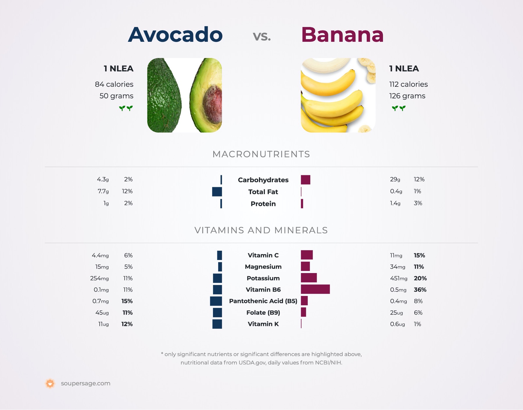 nutrition comparison of avocado vs. banana