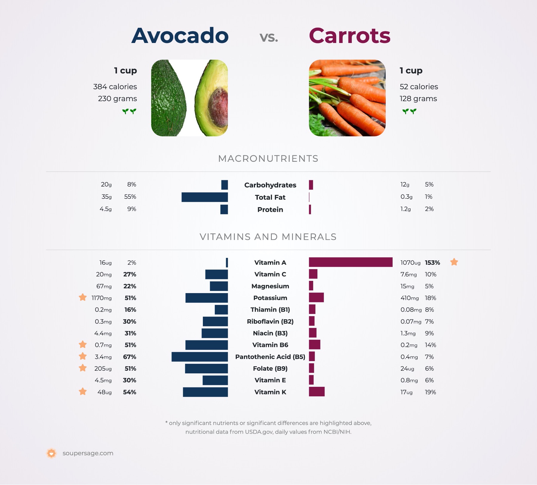 nutrition comparison of avocado vs. carrots