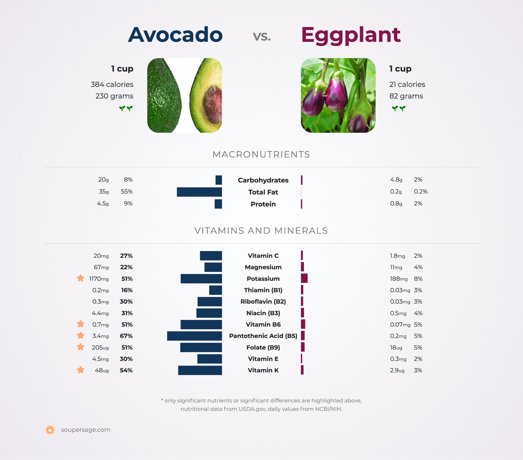 nutrition comparison of avocado vs. eggplant