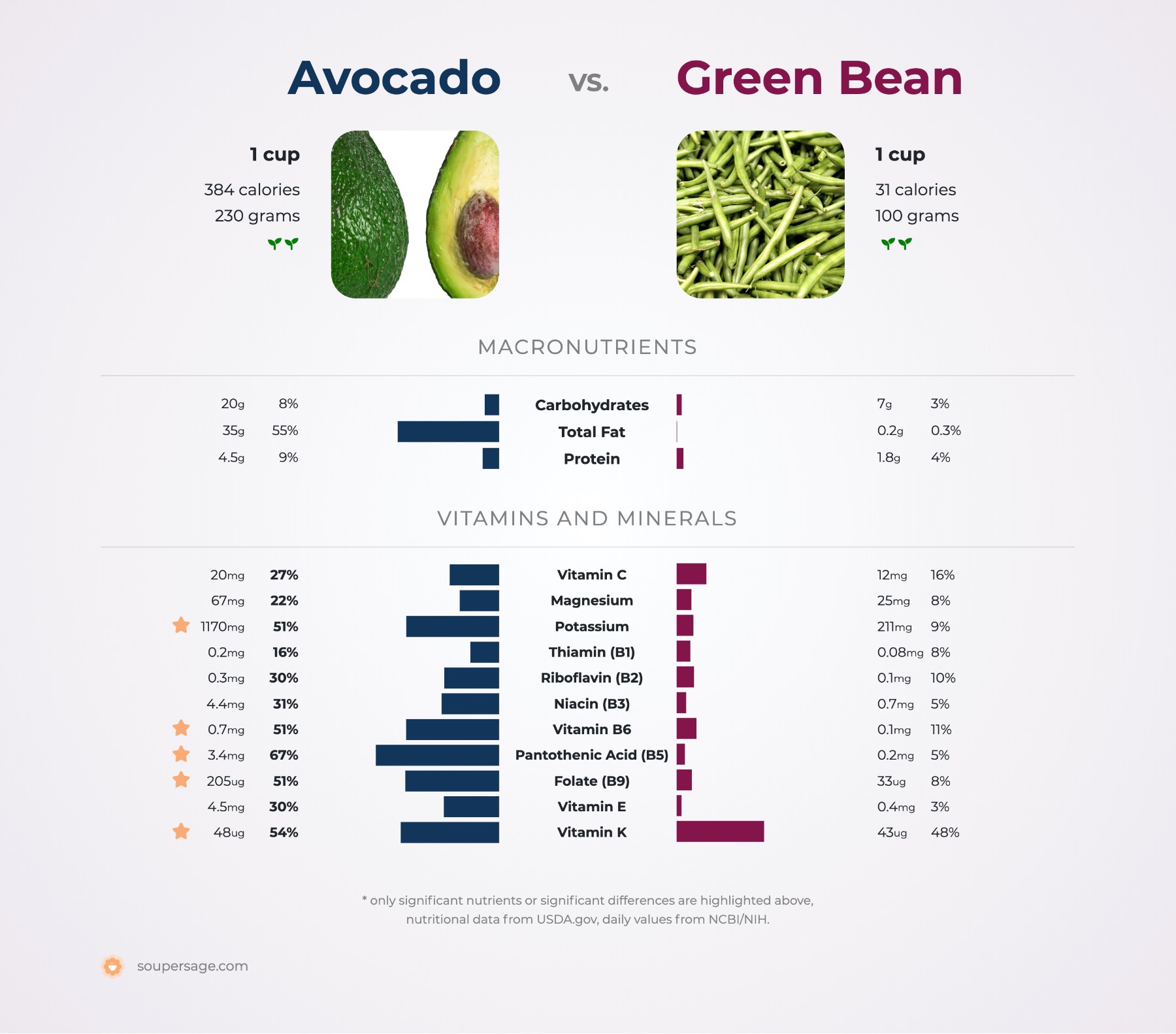 nutrition comparison of avocado vs. green bean