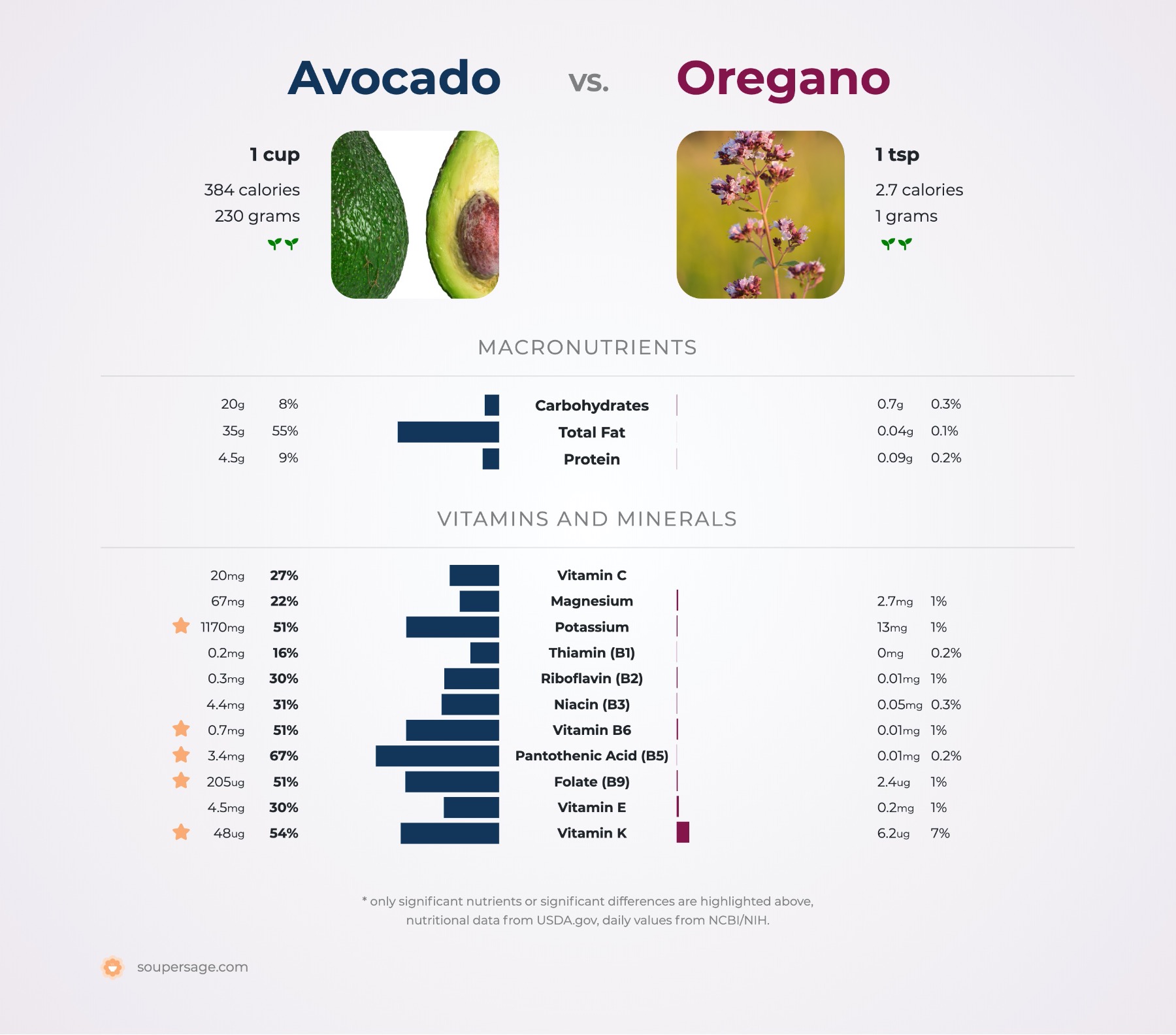 nutrition comparison of avocado vs. oregano