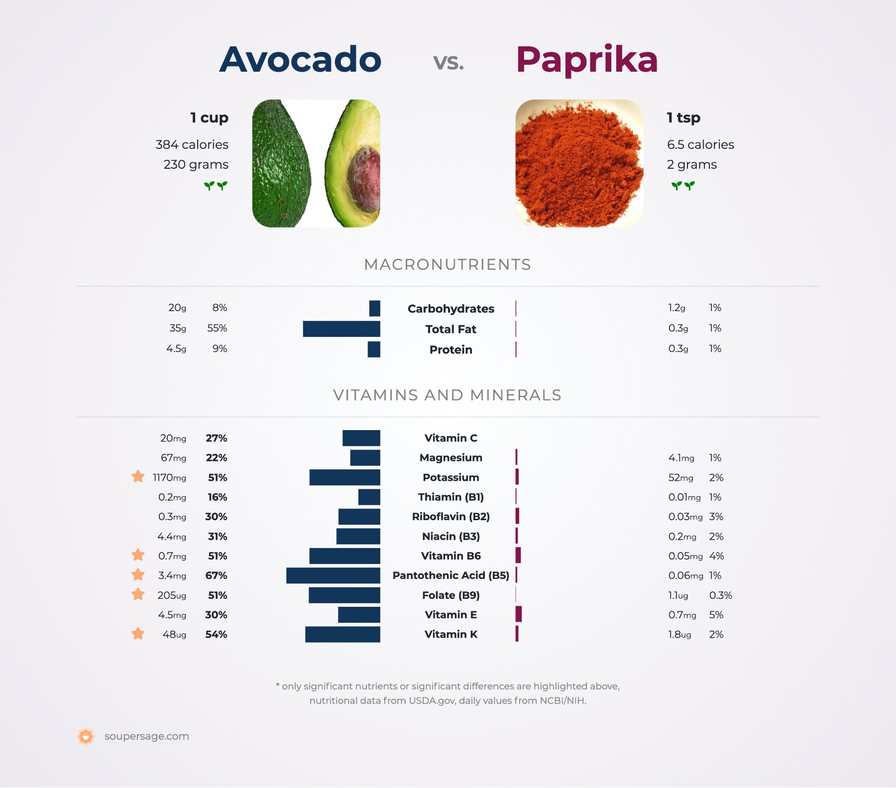nutrition comparison of avocado vs. paprika