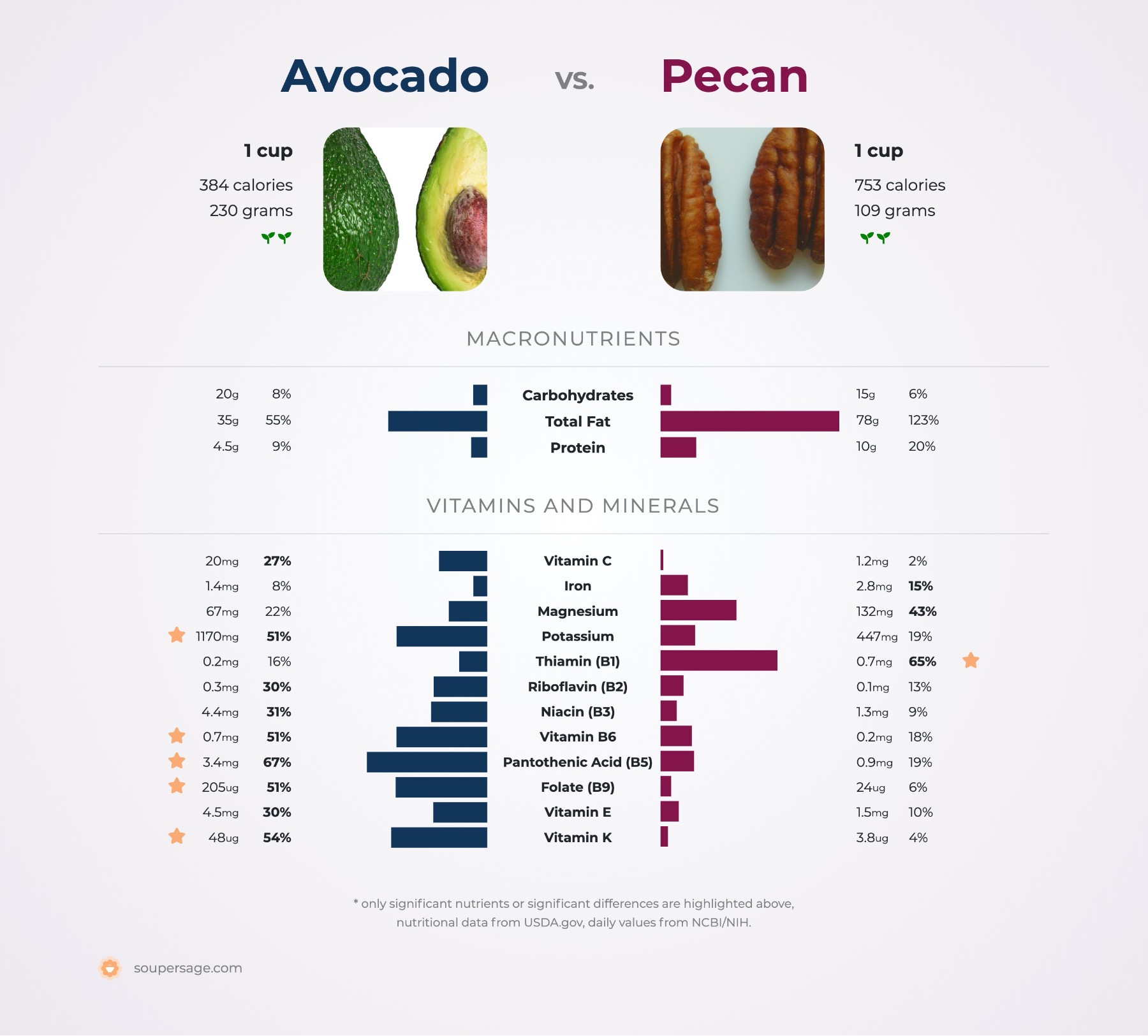 nutrition comparison of avocado vs. pecan