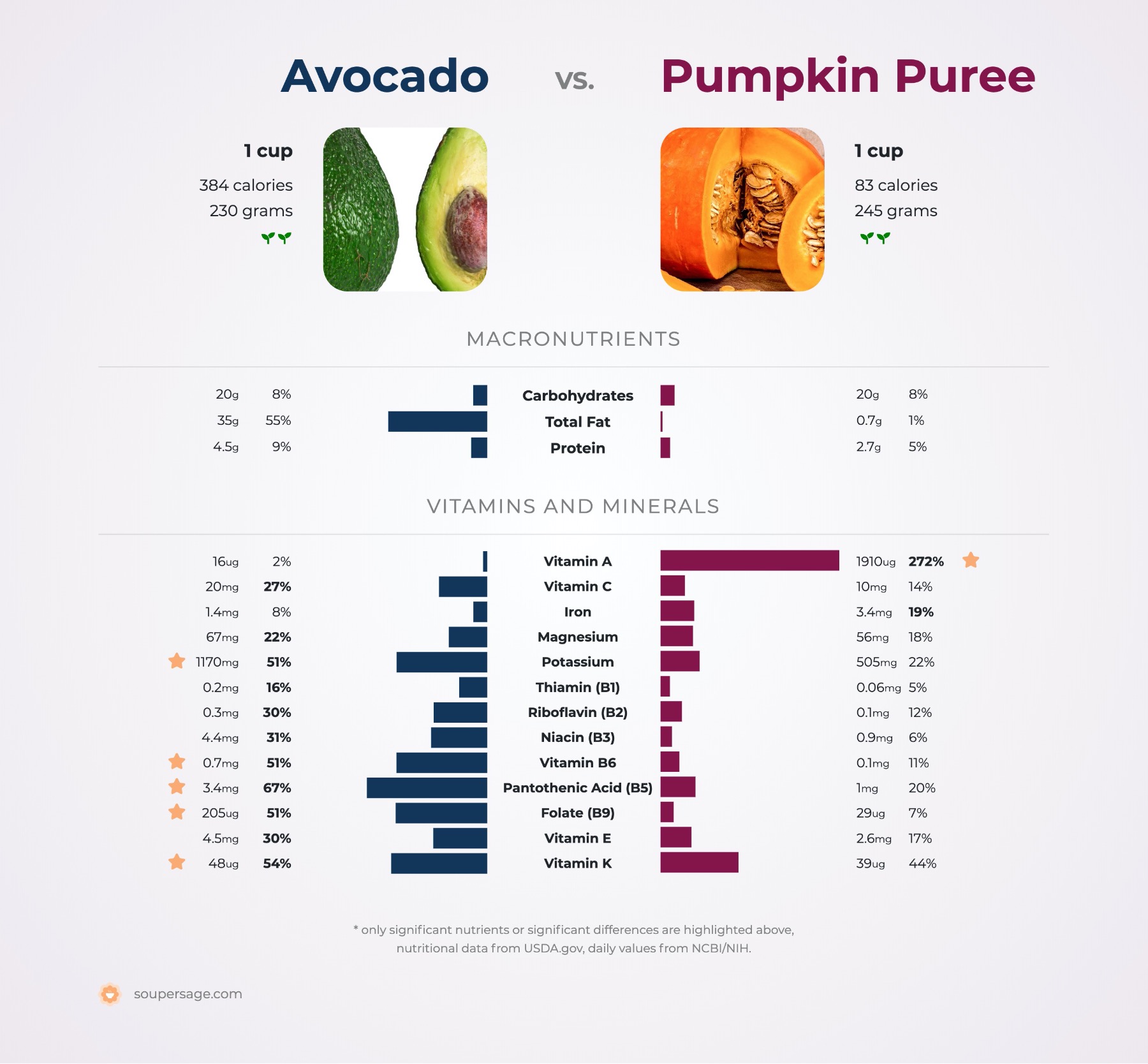 nutrition comparison of avocado vs. pumpkin puree