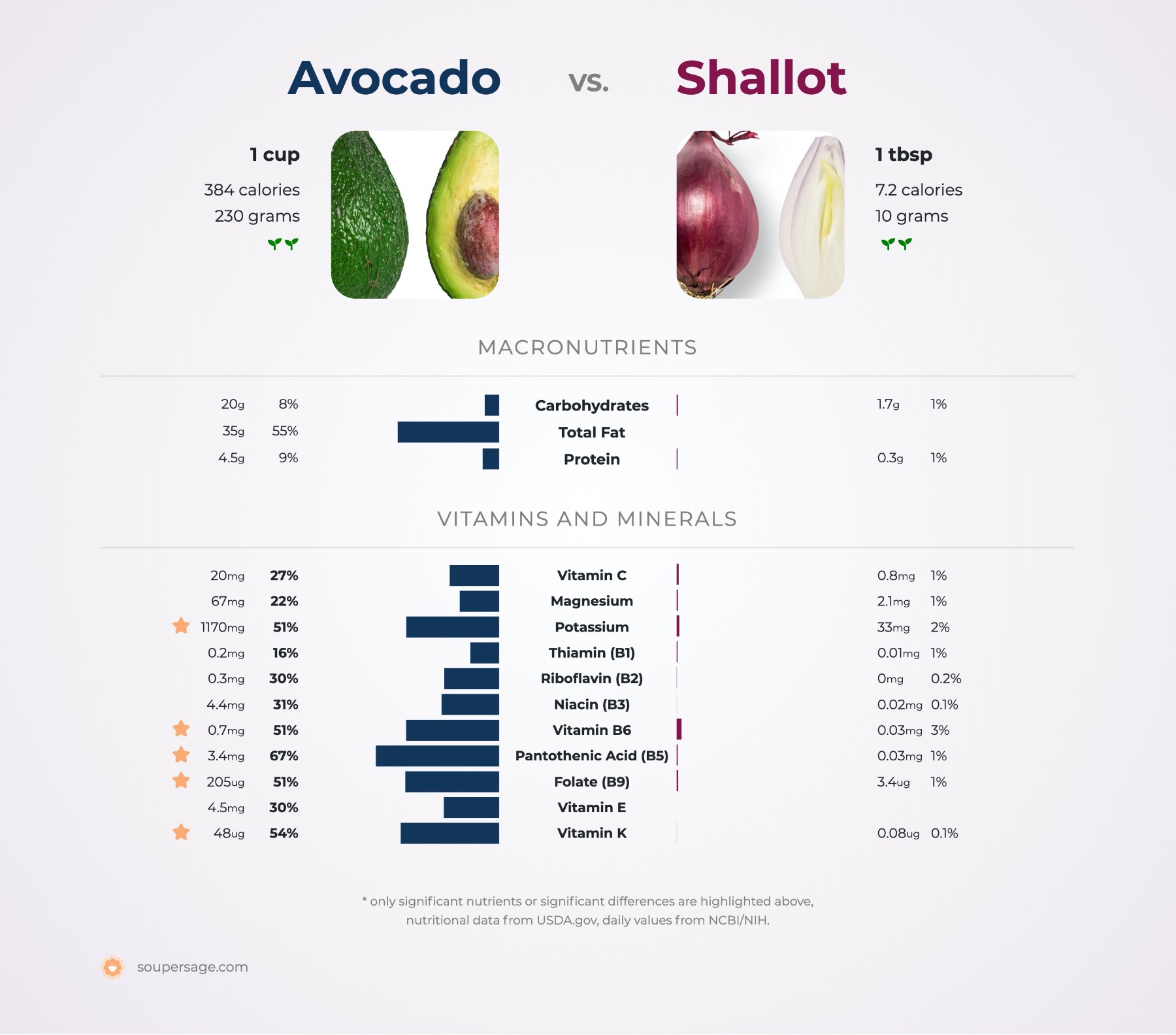 nutrition comparison of avocado vs. shallot