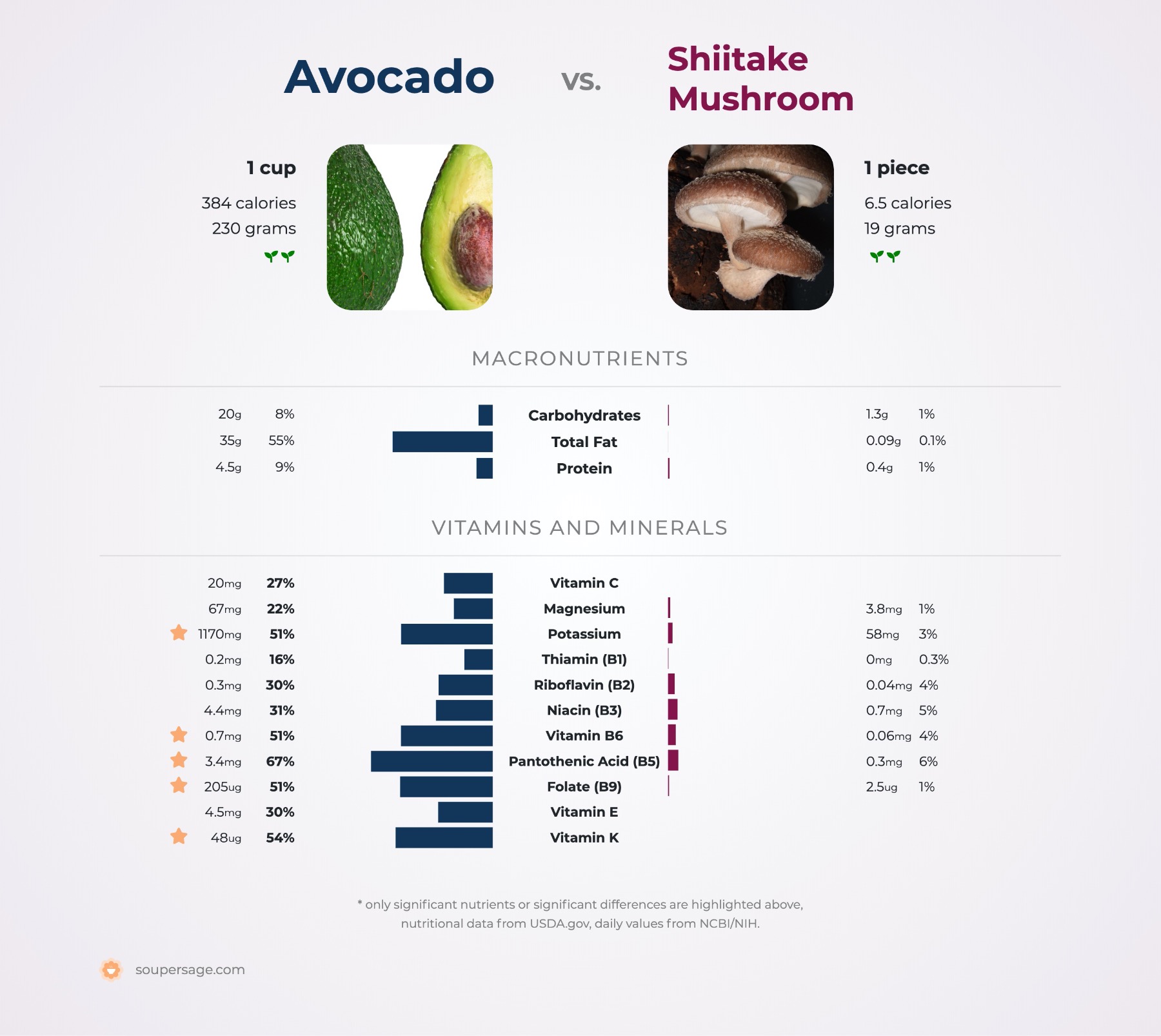 nutrition comparison of avocado vs. shiitake mushroom