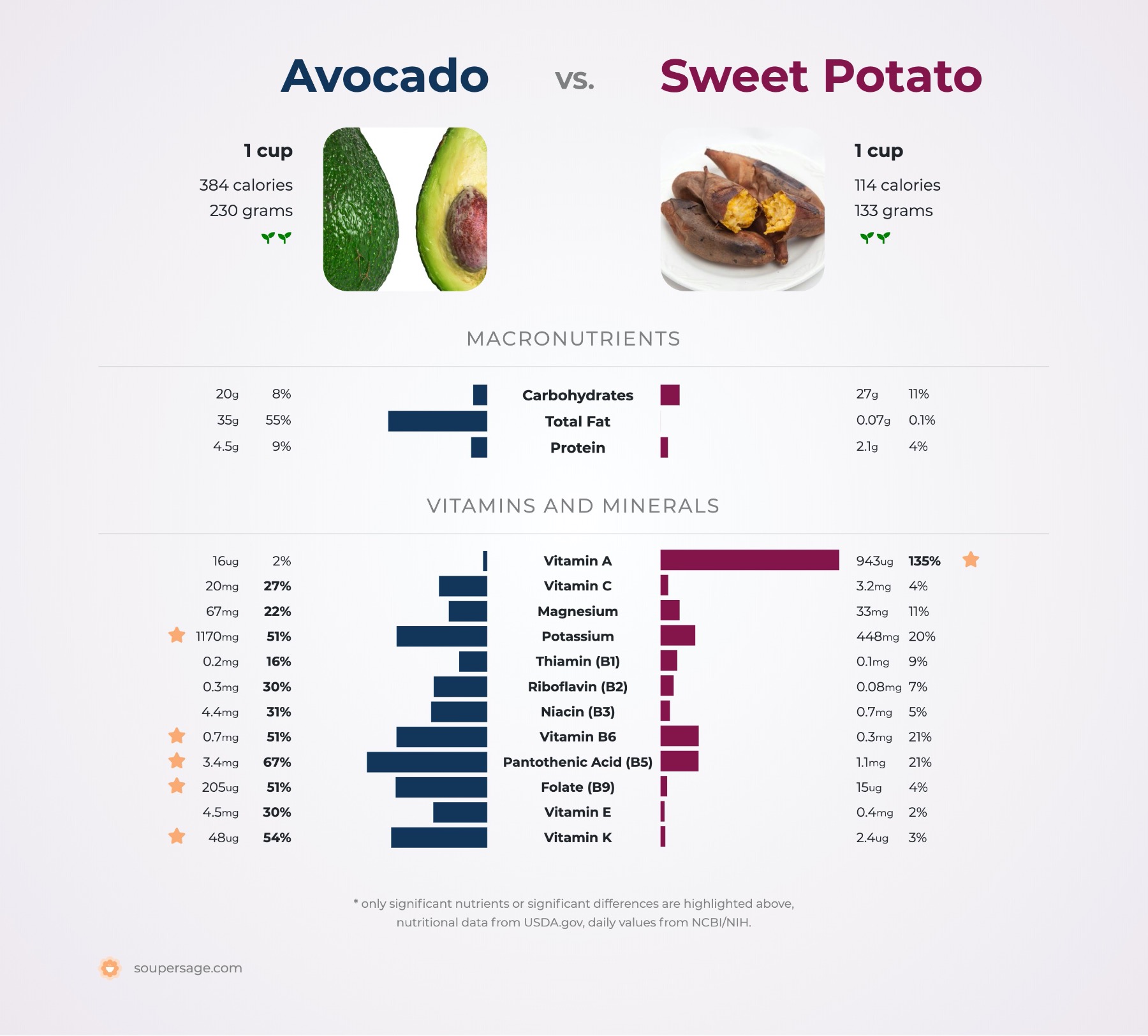 nutrition comparison of avocado vs. sweet potatoes