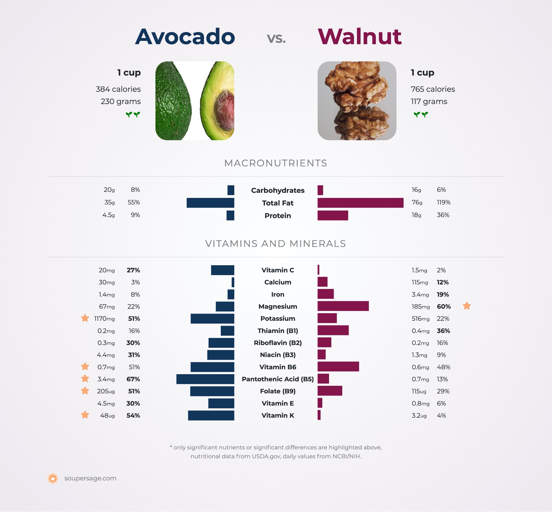nutrition comparison of avocado vs. walnut