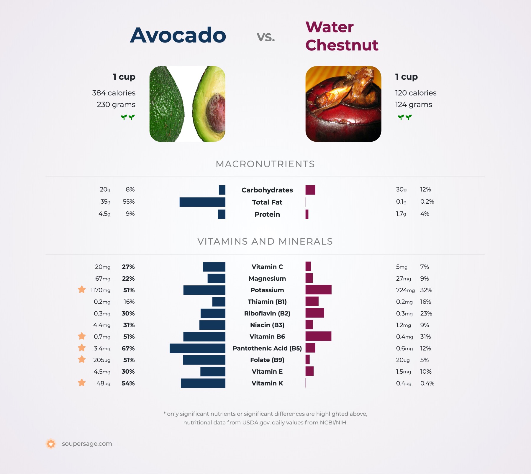 nutrition comparison of avocado vs. water chestnut