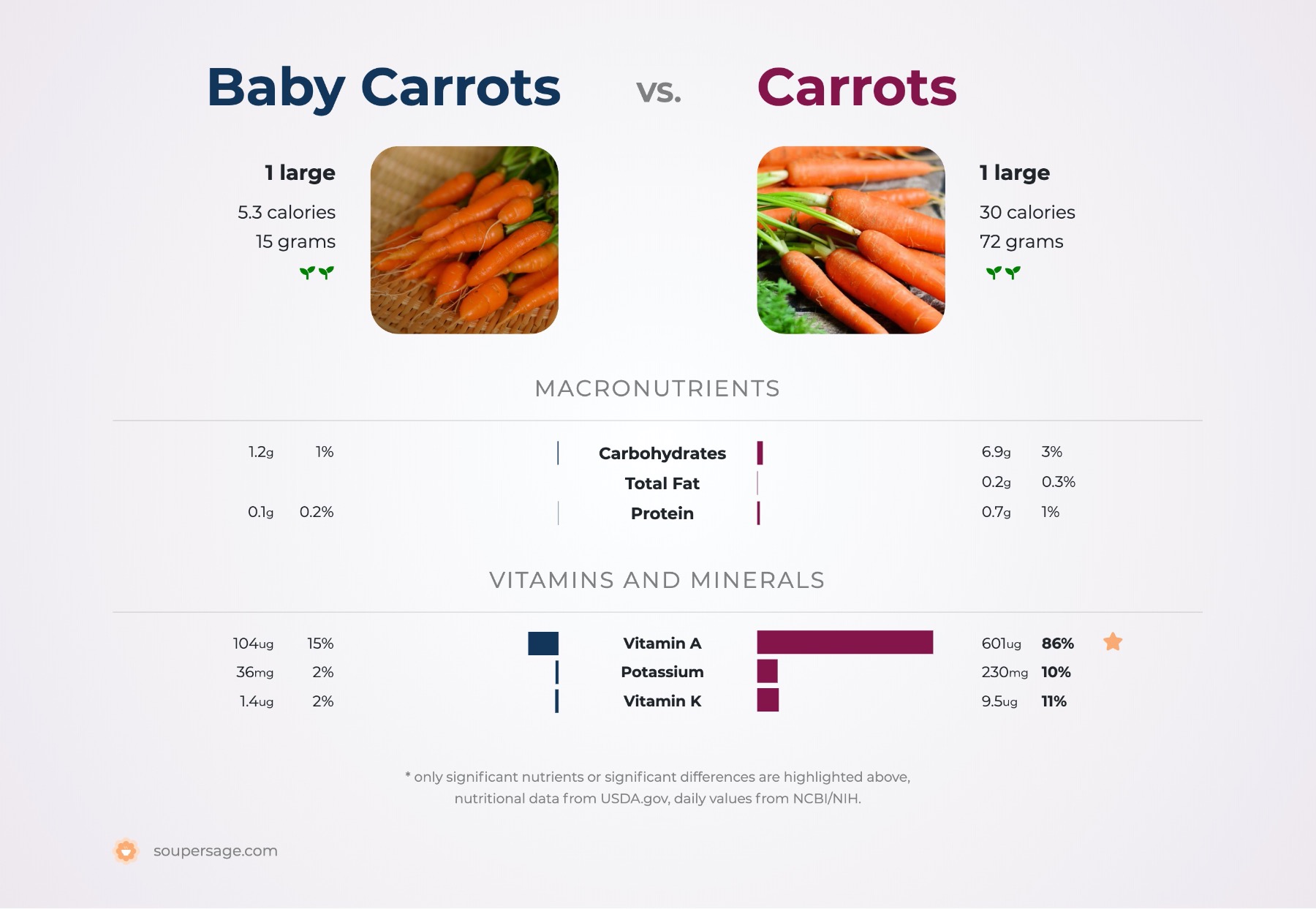 nutrition comparison of baby carrots vs. carrots