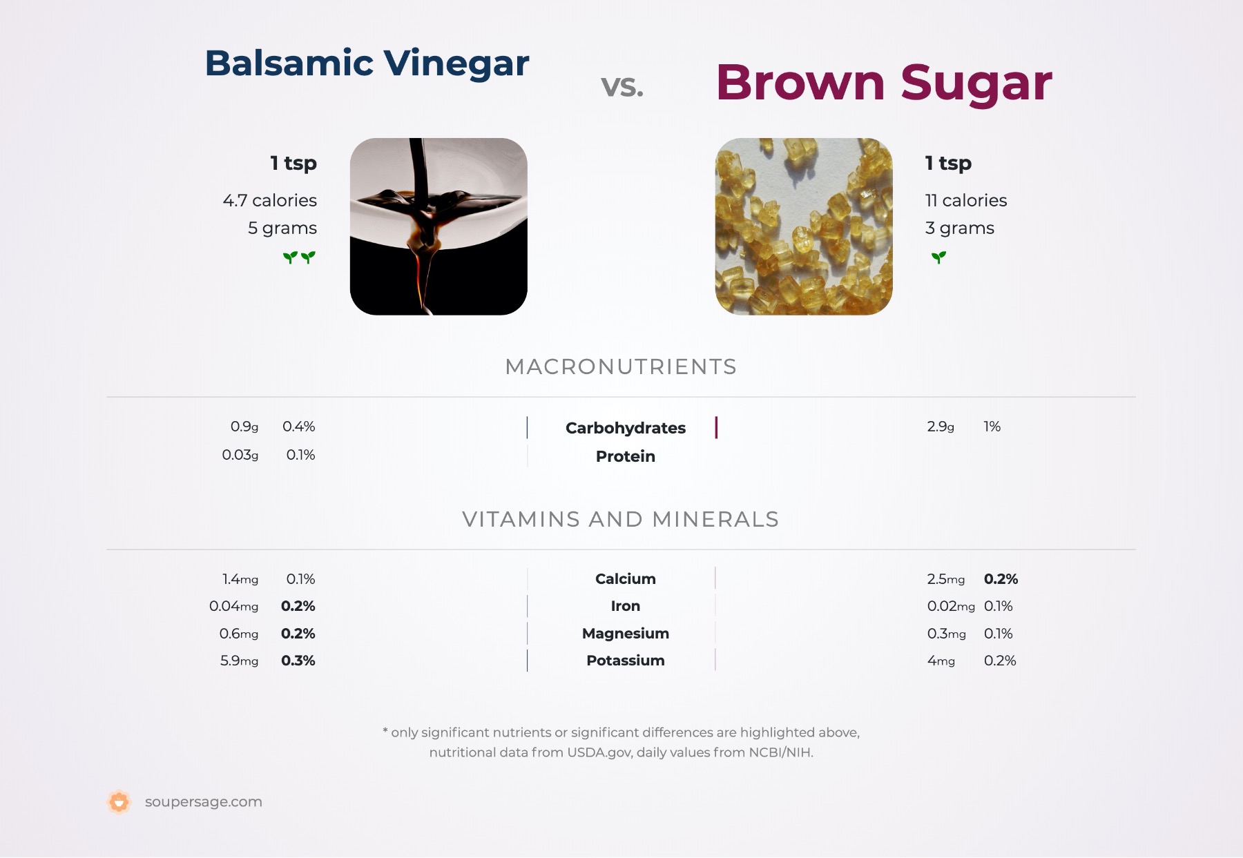 nutrition comparison of balsamic vinegar vs. brown sugar