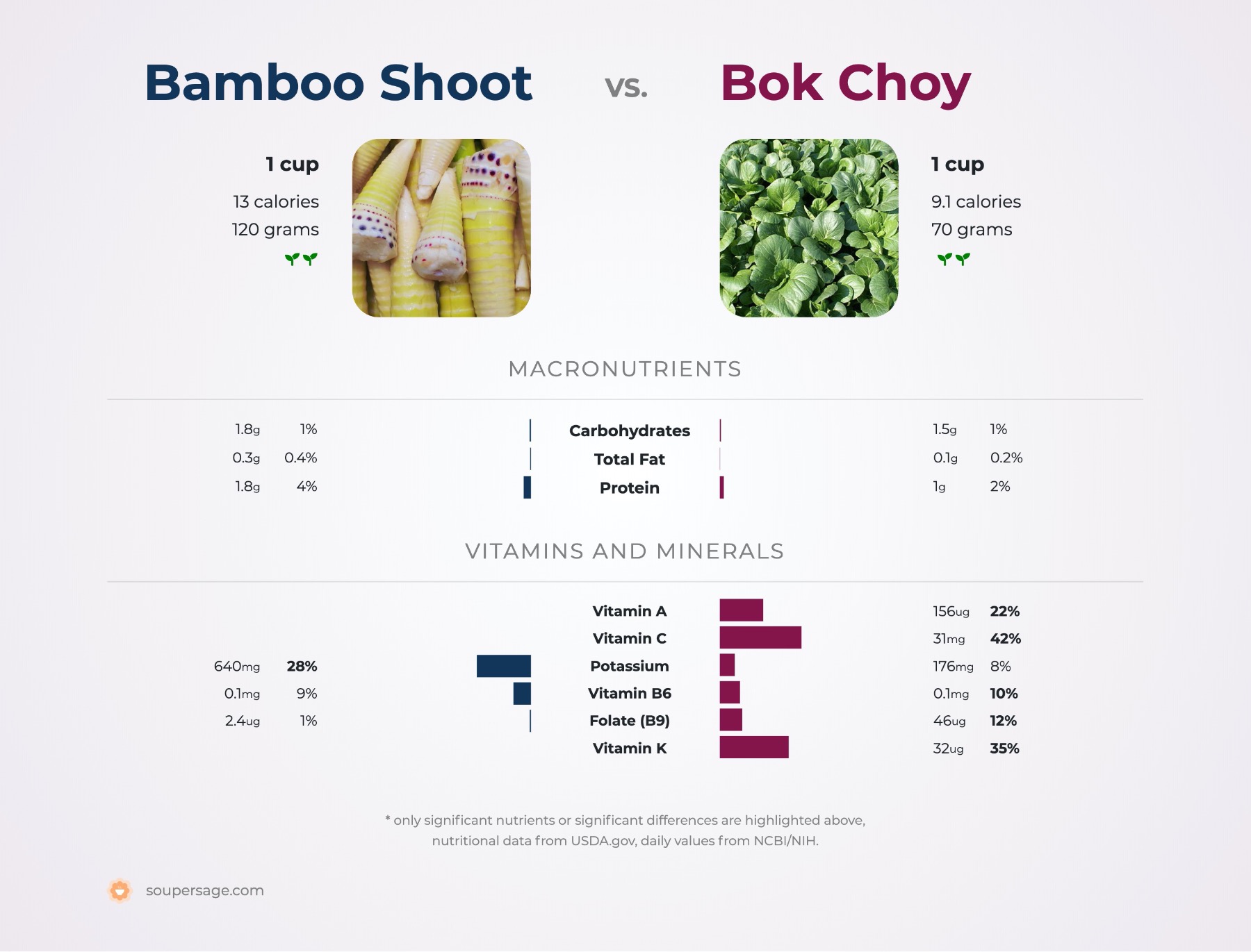 nutrition comparison of bamboo shoot vs. bok choy