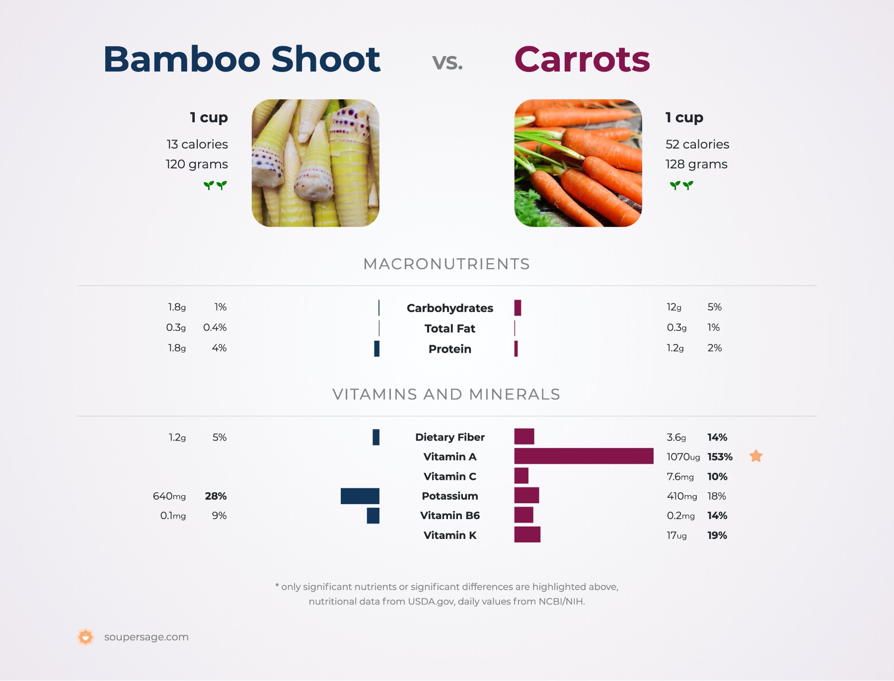 nutrition comparison of bamboo shoot vs. carrots