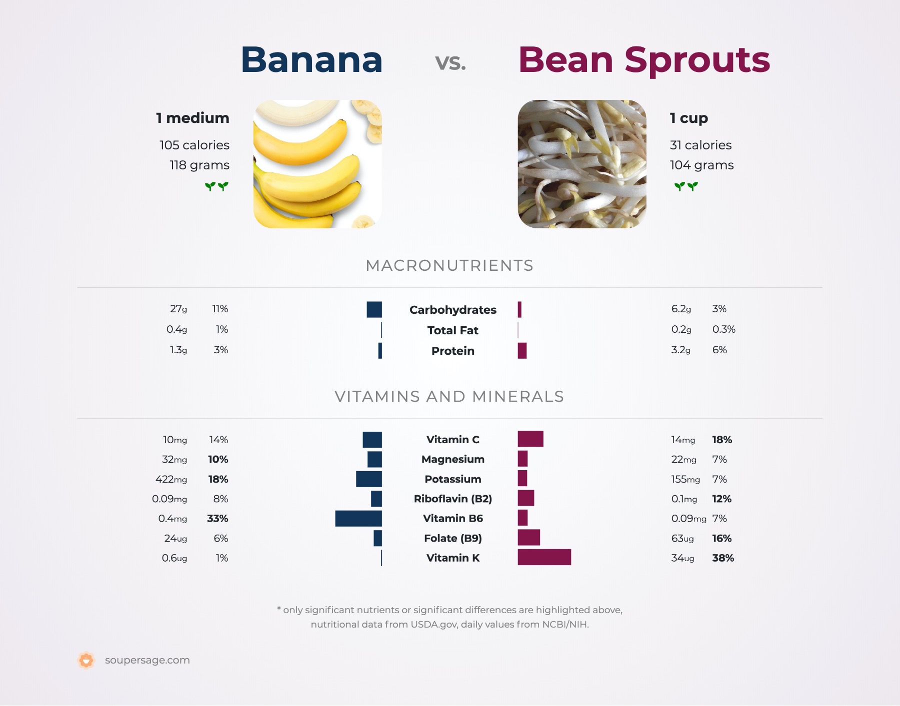nutrition comparison of banana vs. bean sprouts