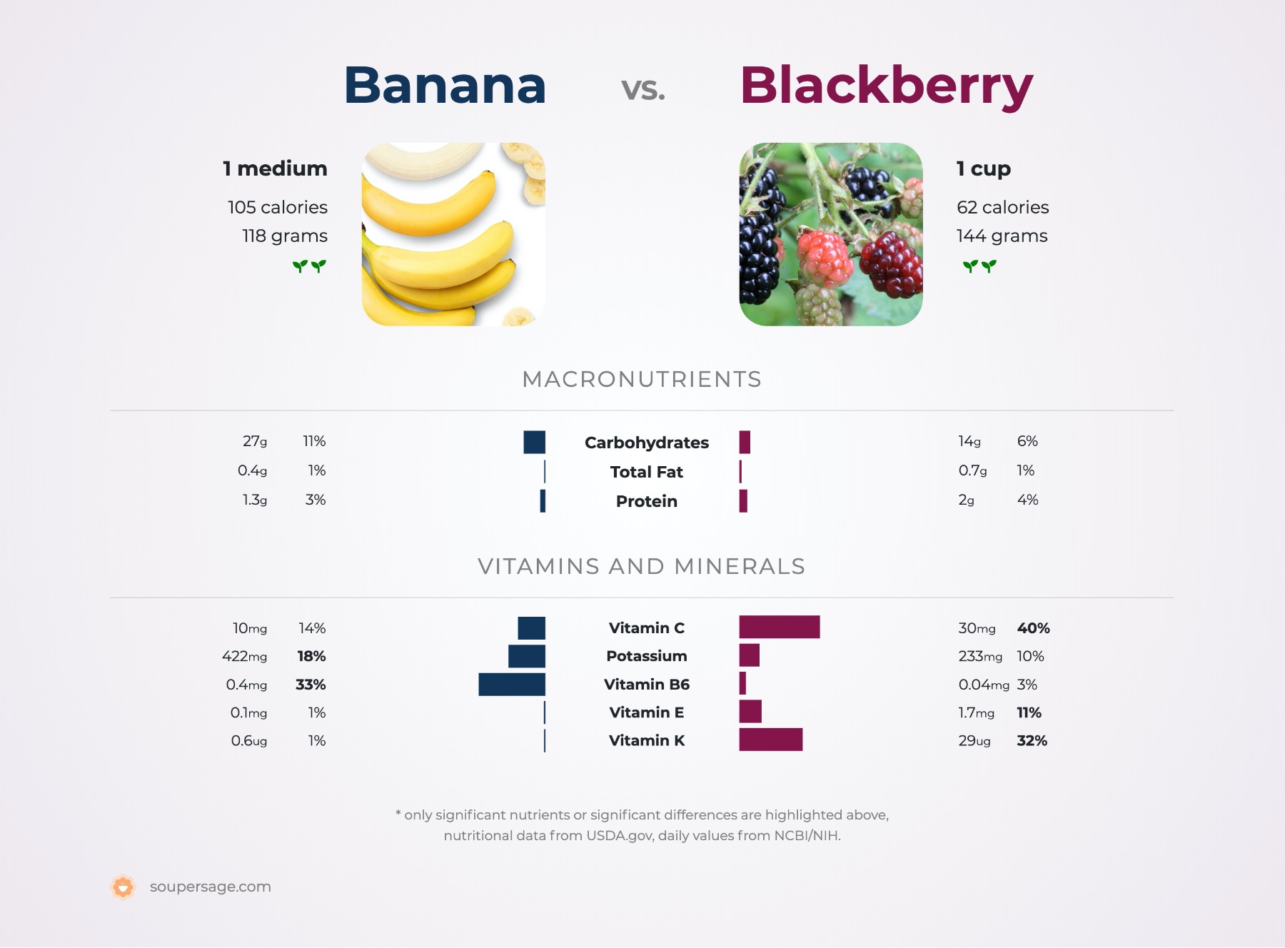 nutrition comparison of banana vs. blackberry