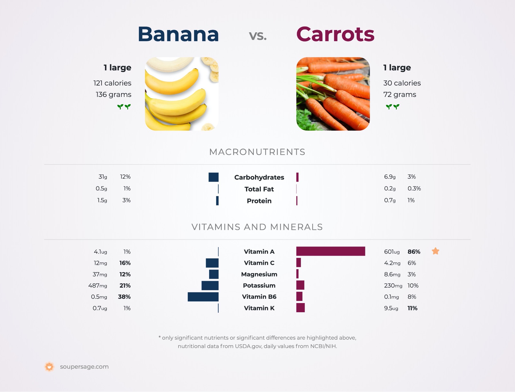 nutrition comparison of banana vs. carrots