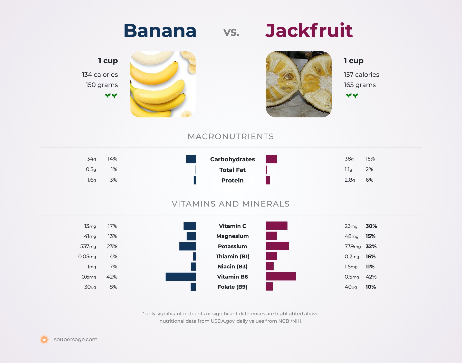 nutrition comparison of banana vs. jackfruit