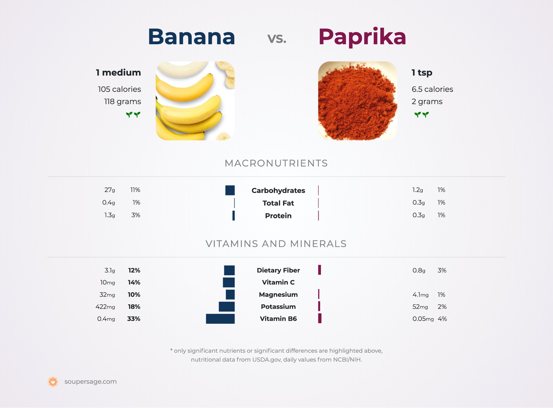nutrition comparison of banana vs. paprika