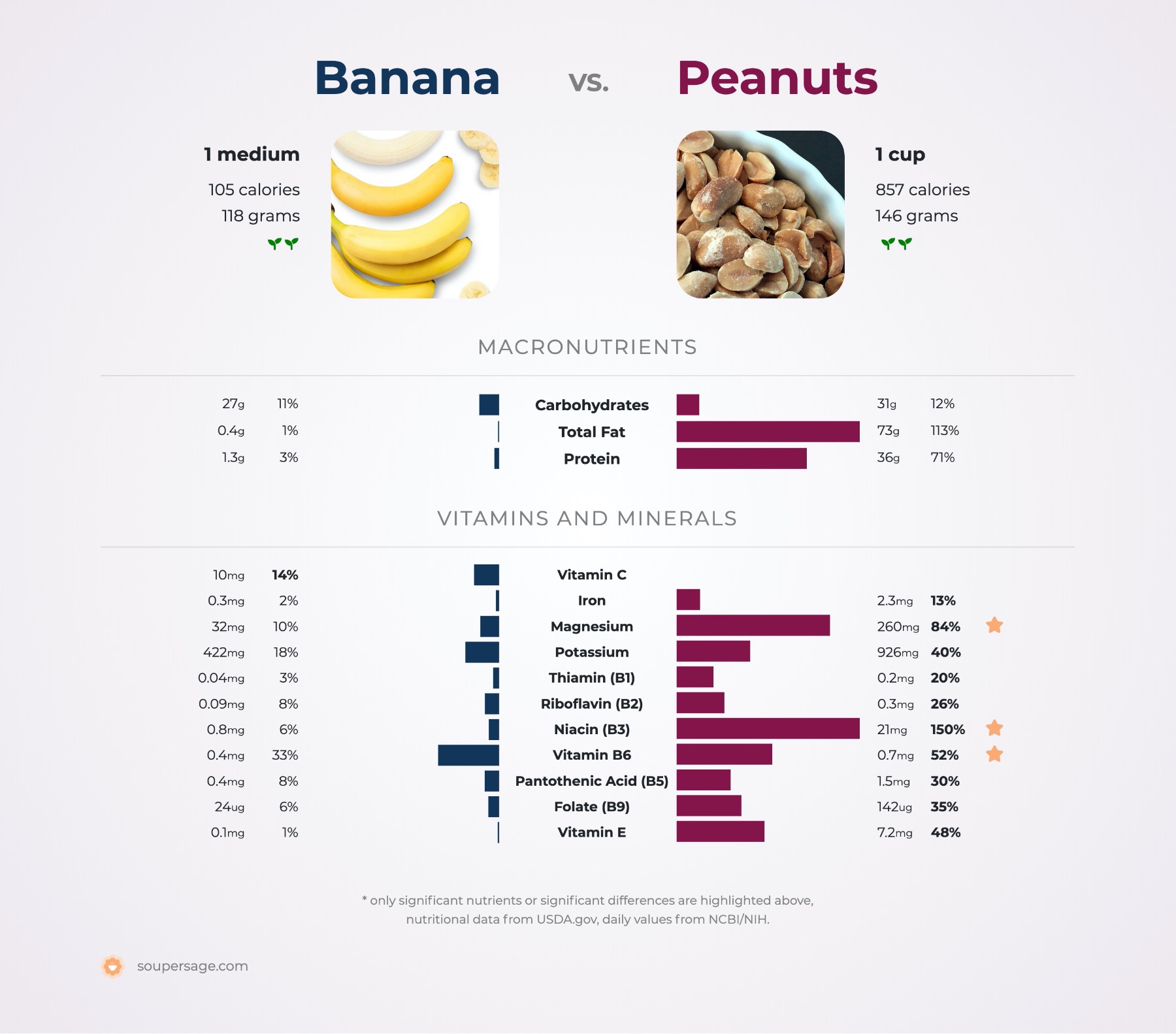 nutrition comparison of banana vs. peanuts