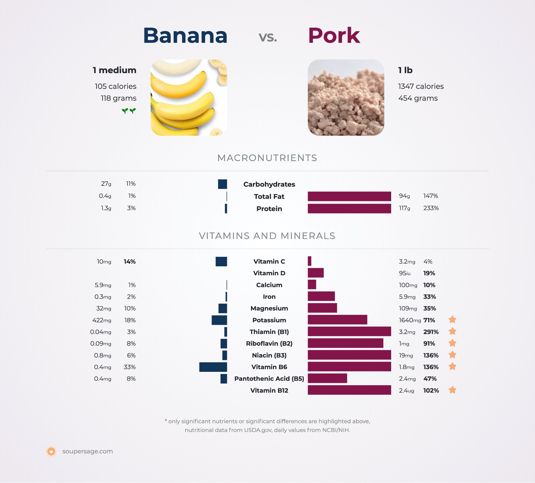 nutrition comparison of banana vs. pork
