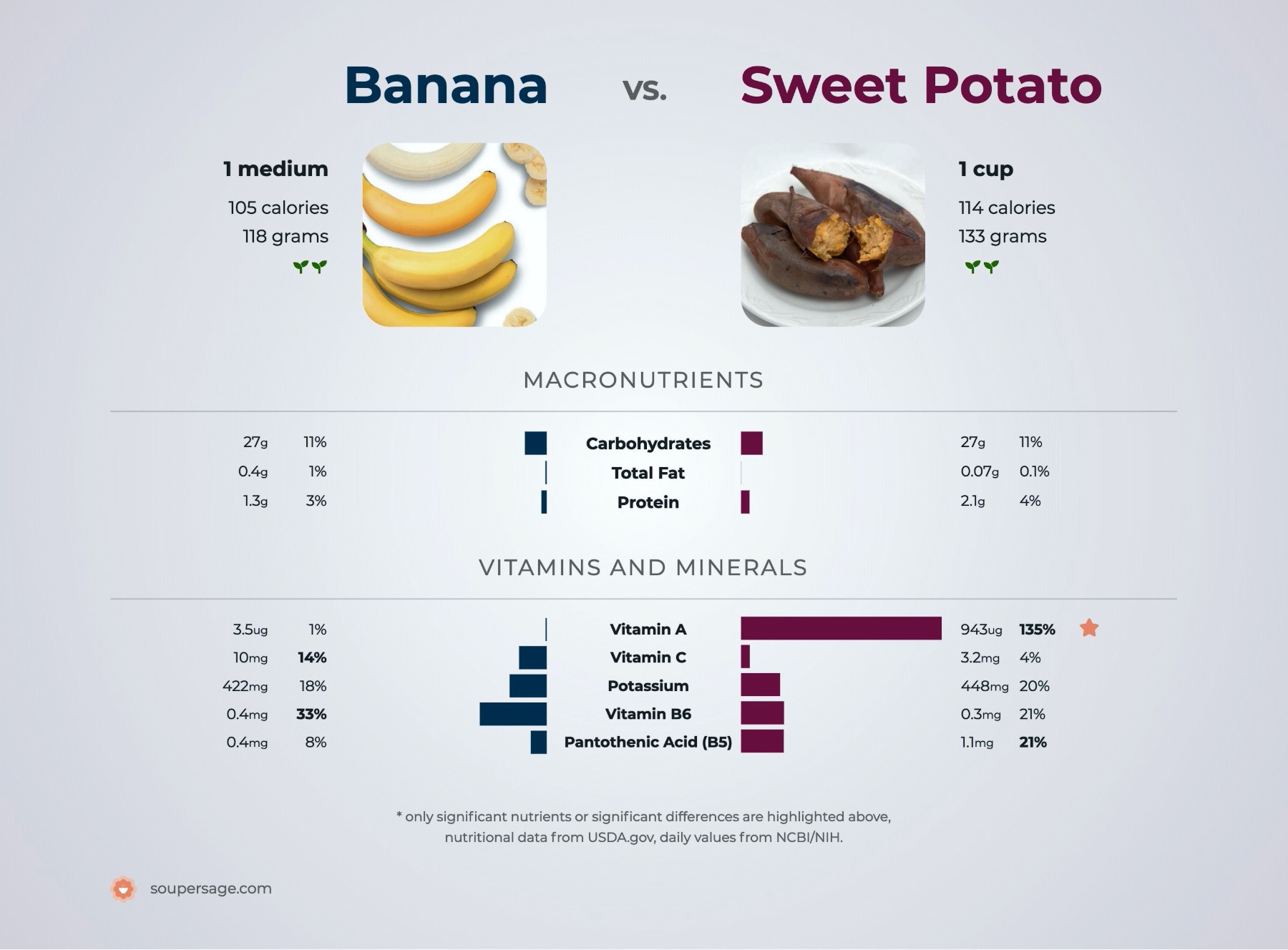 nutrition comparison of banana vs. sweet potatoes